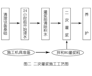 武陵灌浆料施工工艺—文字完整版